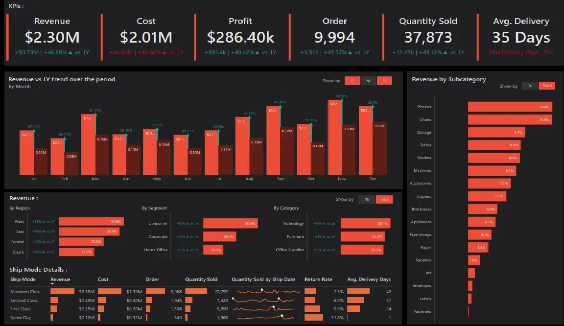 Aperçu d'un dashboard Power BI
